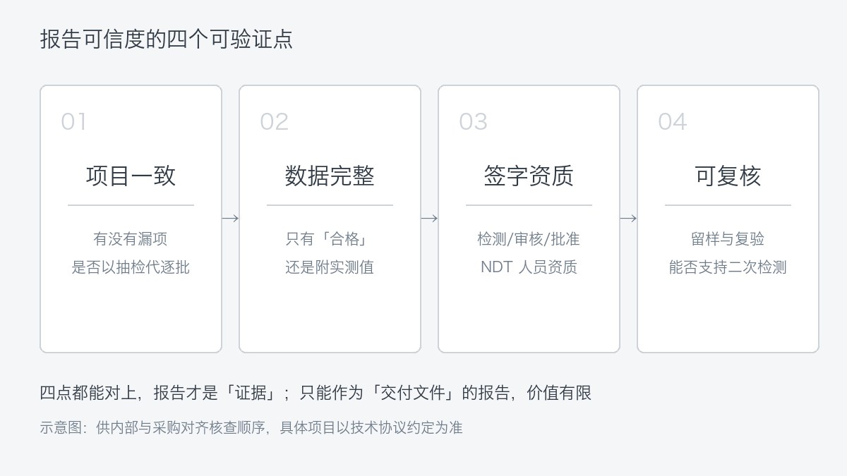 报告可信度四个可验证点示意图:项目一致、数据完整、签字资质、可复核并排呈现